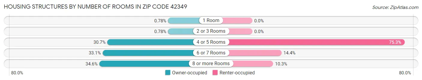 Housing Structures by Number of Rooms in Zip Code 42349