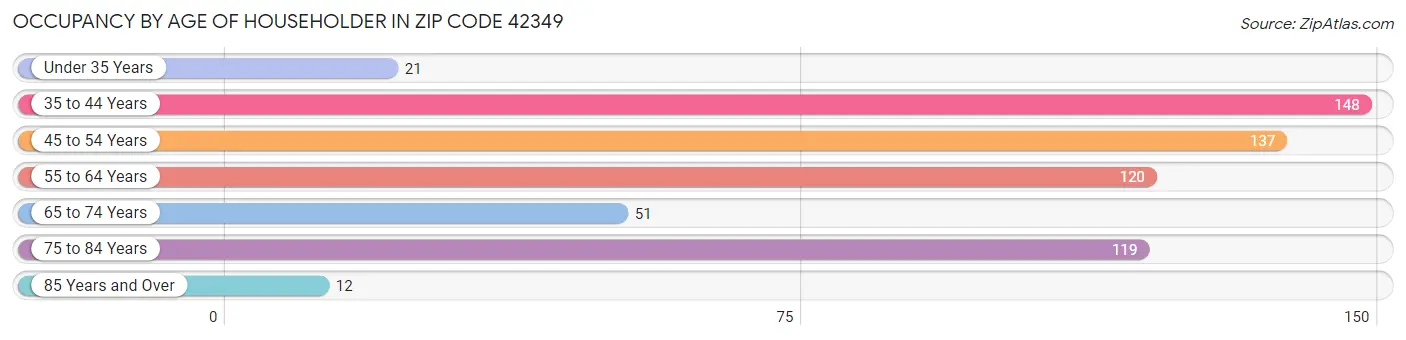 Occupancy by Age of Householder in Zip Code 42349