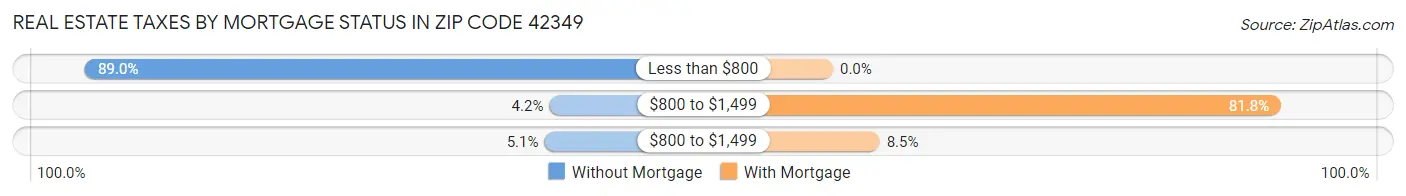 Real Estate Taxes by Mortgage Status in Zip Code 42349