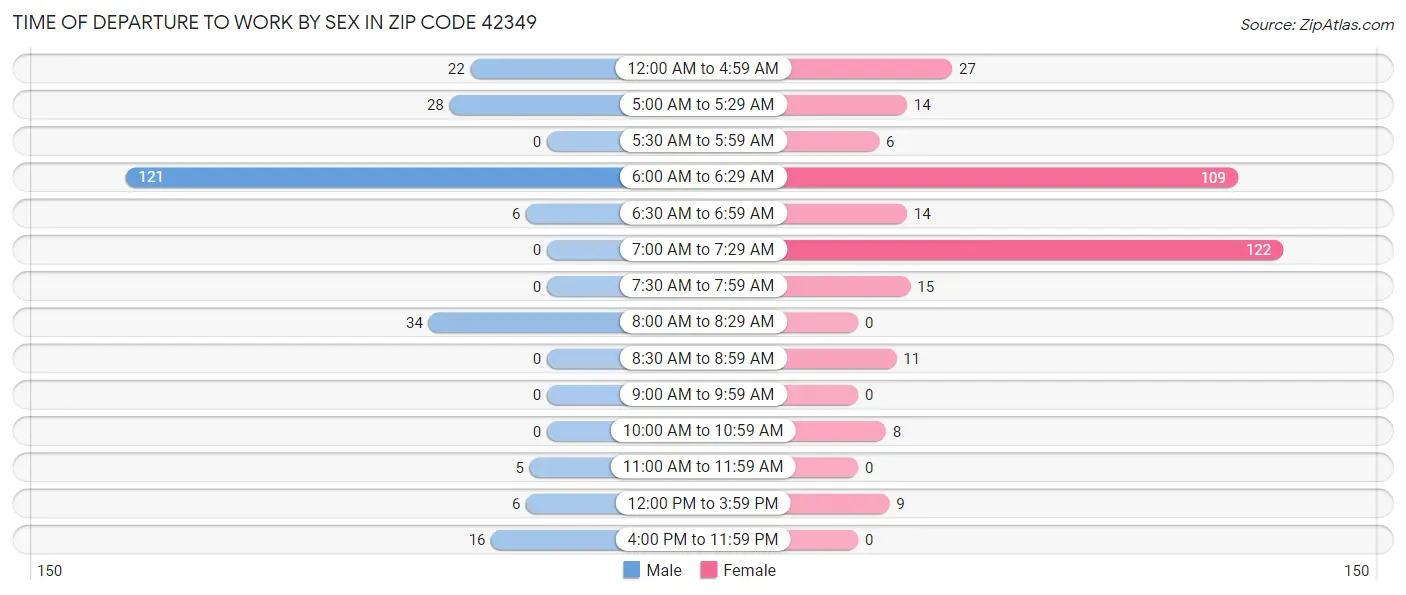 Time of Departure to Work by Sex in Zip Code 42349