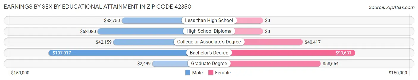 Earnings by Sex by Educational Attainment in Zip Code 42350