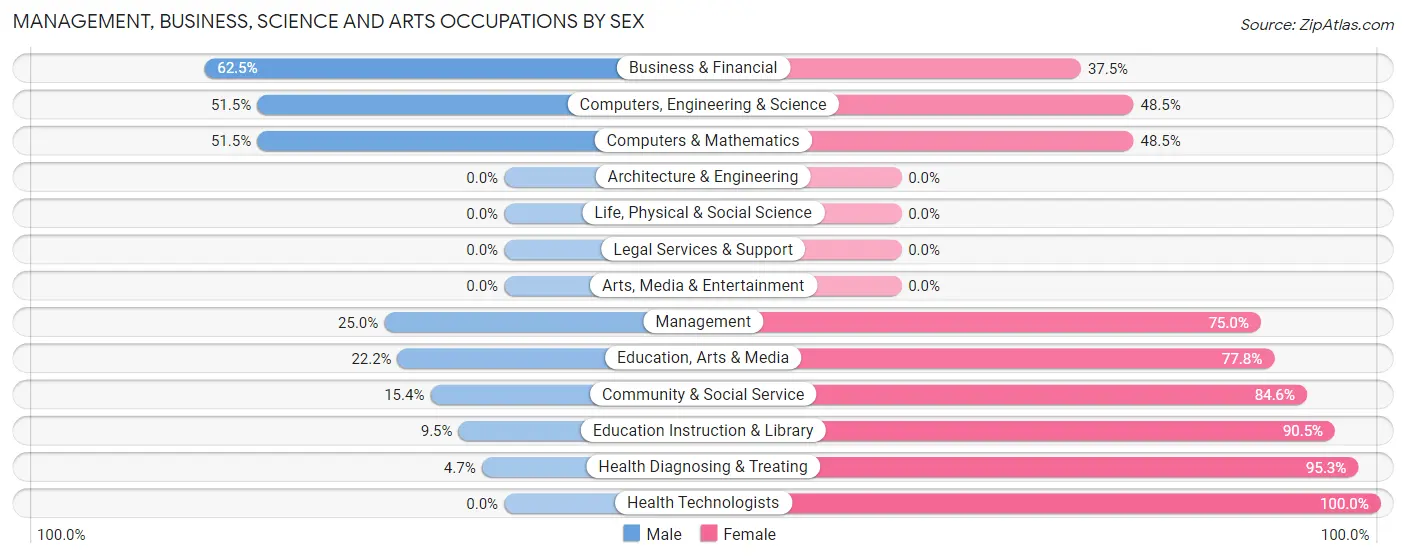 Management, Business, Science and Arts Occupations by Sex in Zip Code 42350