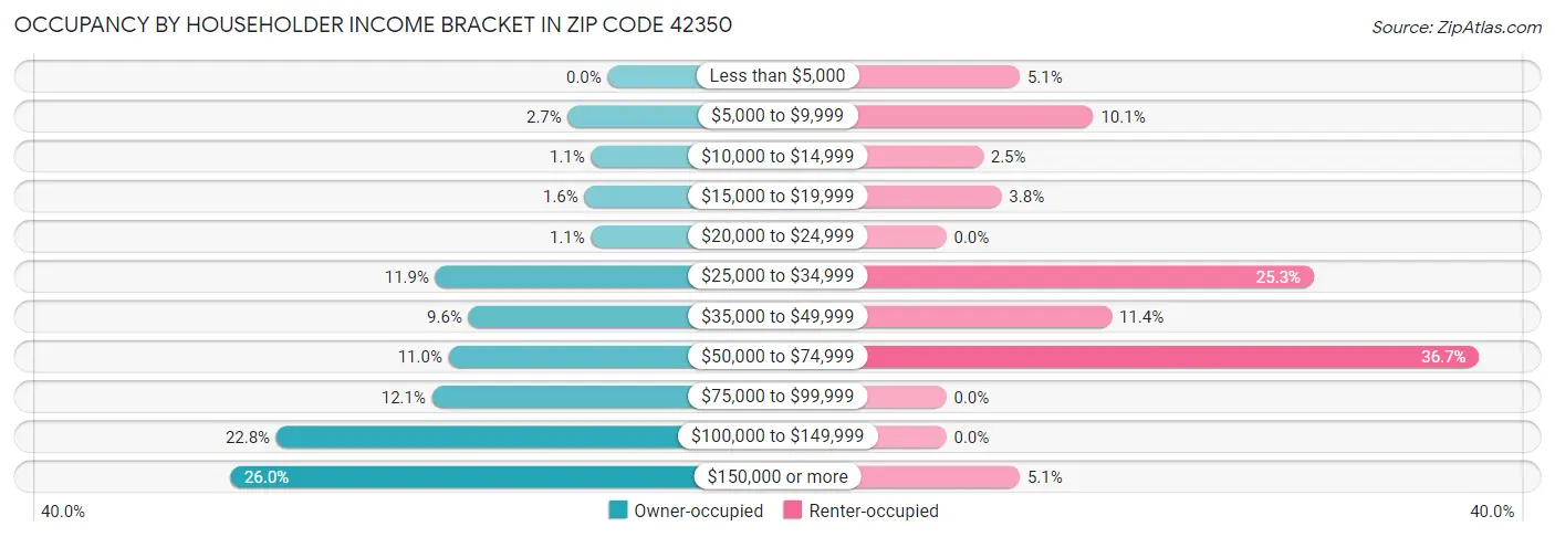 Occupancy by Householder Income Bracket in Zip Code 42350