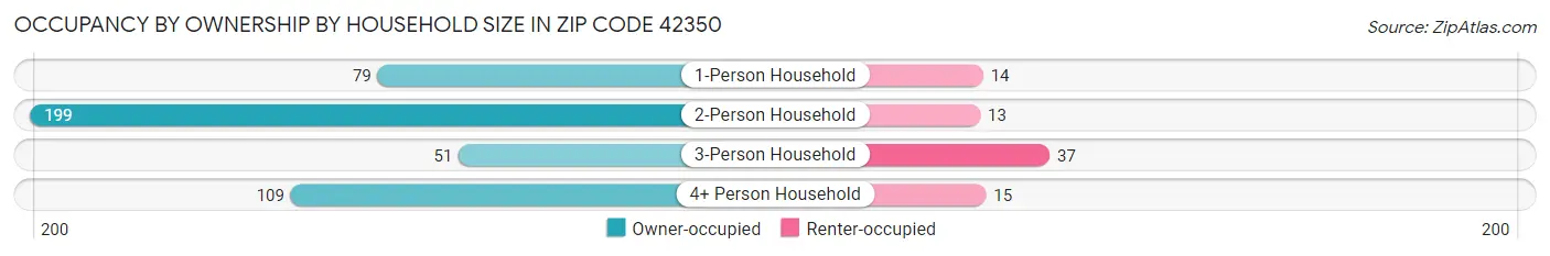 Occupancy by Ownership by Household Size in Zip Code 42350