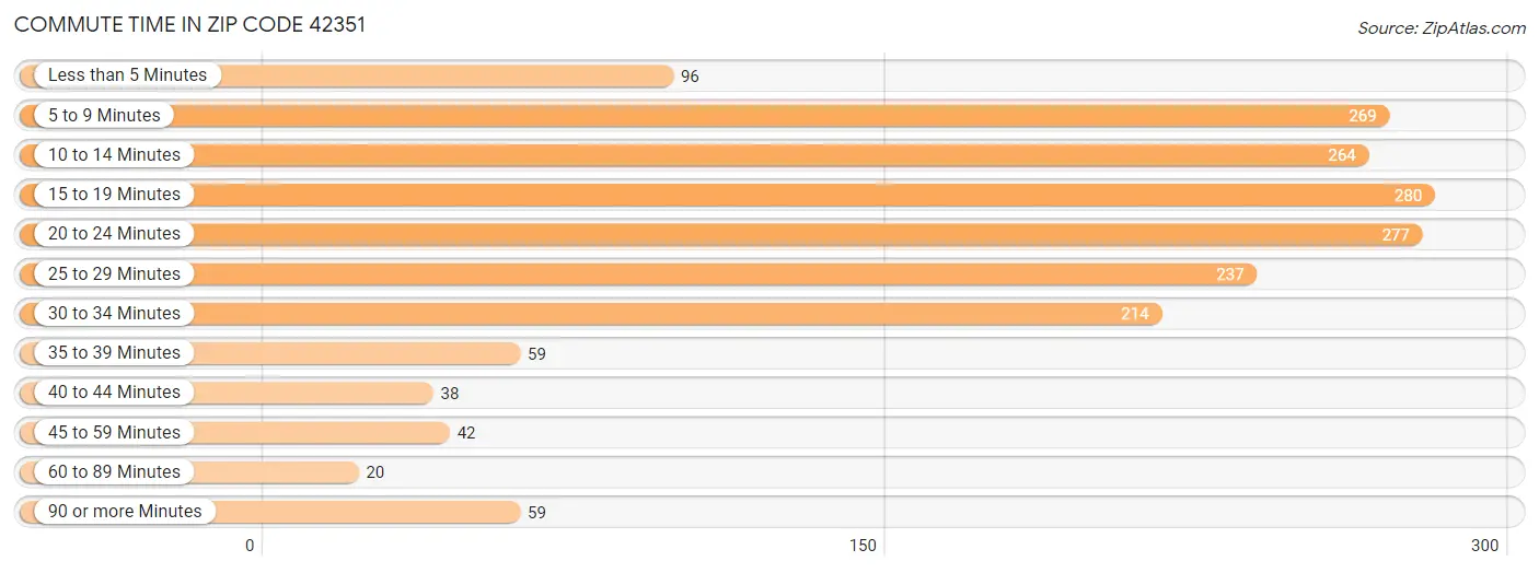 Commute Time in Zip Code 42351