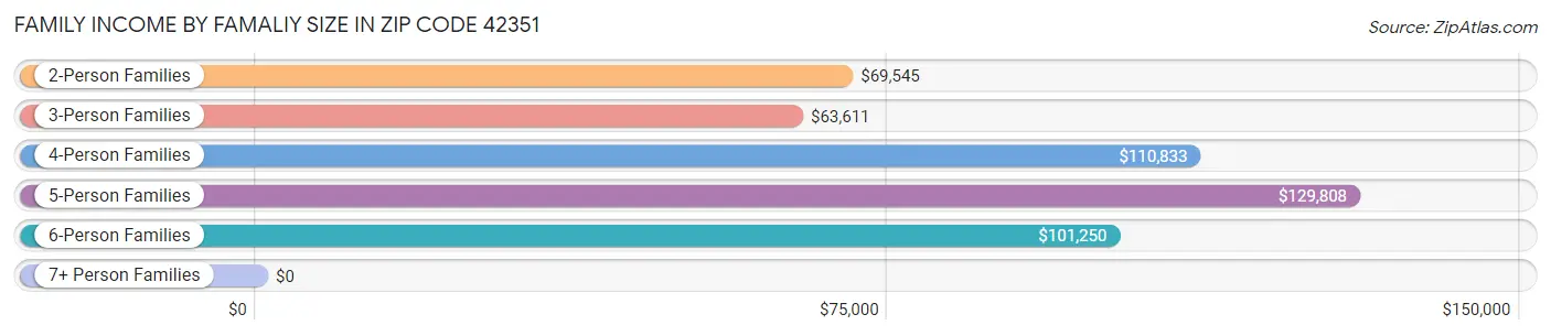 Family Income by Famaliy Size in Zip Code 42351