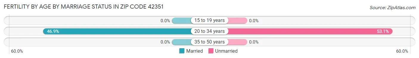 Female Fertility by Age by Marriage Status in Zip Code 42351