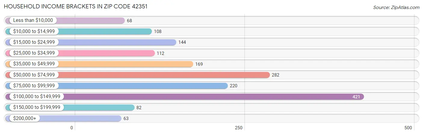 Household Income Brackets in Zip Code 42351