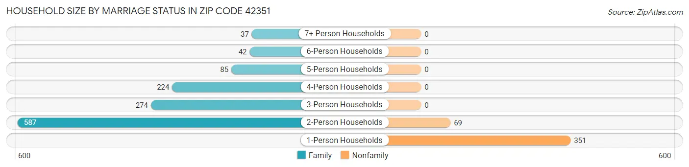 Household Size by Marriage Status in Zip Code 42351