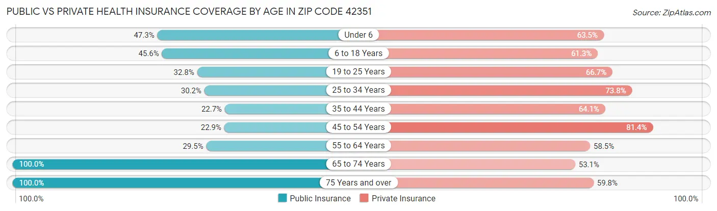 Public vs Private Health Insurance Coverage by Age in Zip Code 42351