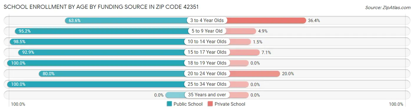 School Enrollment by Age by Funding Source in Zip Code 42351
