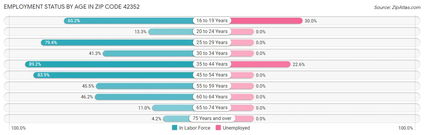 Employment Status by Age in Zip Code 42352