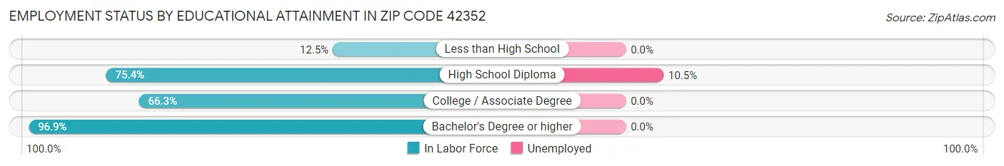 Employment Status by Educational Attainment in Zip Code 42352