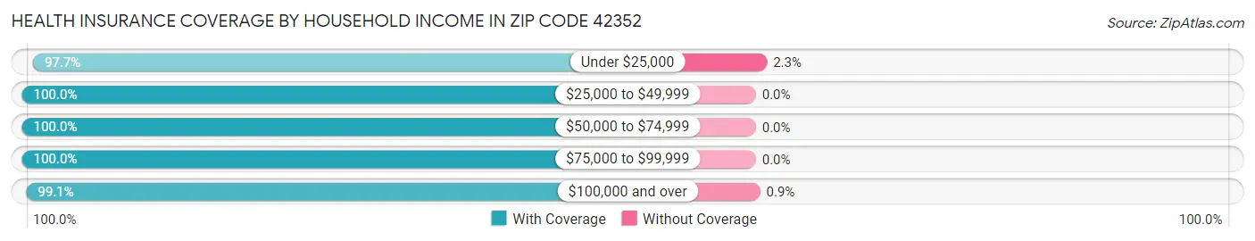 Health Insurance Coverage by Household Income in Zip Code 42352