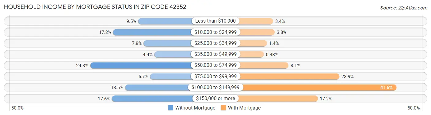 Household Income by Mortgage Status in Zip Code 42352