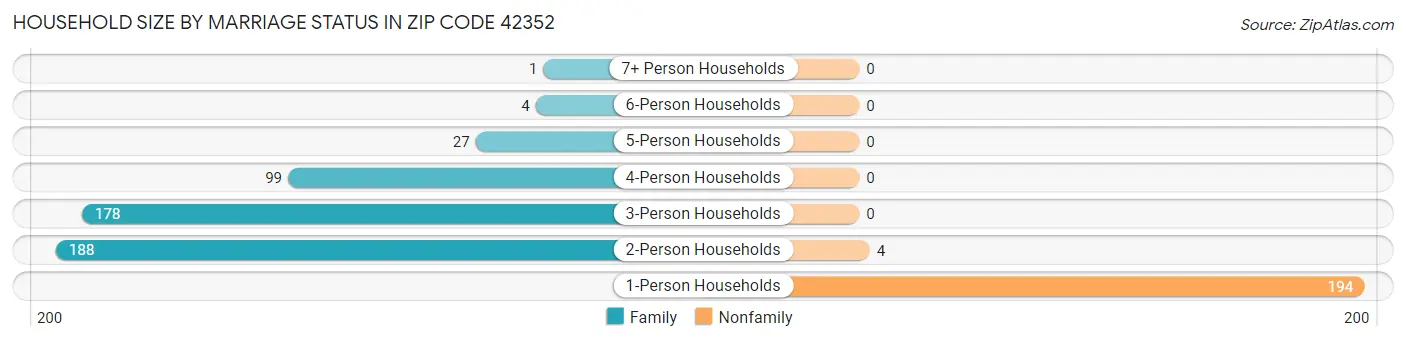 Household Size by Marriage Status in Zip Code 42352