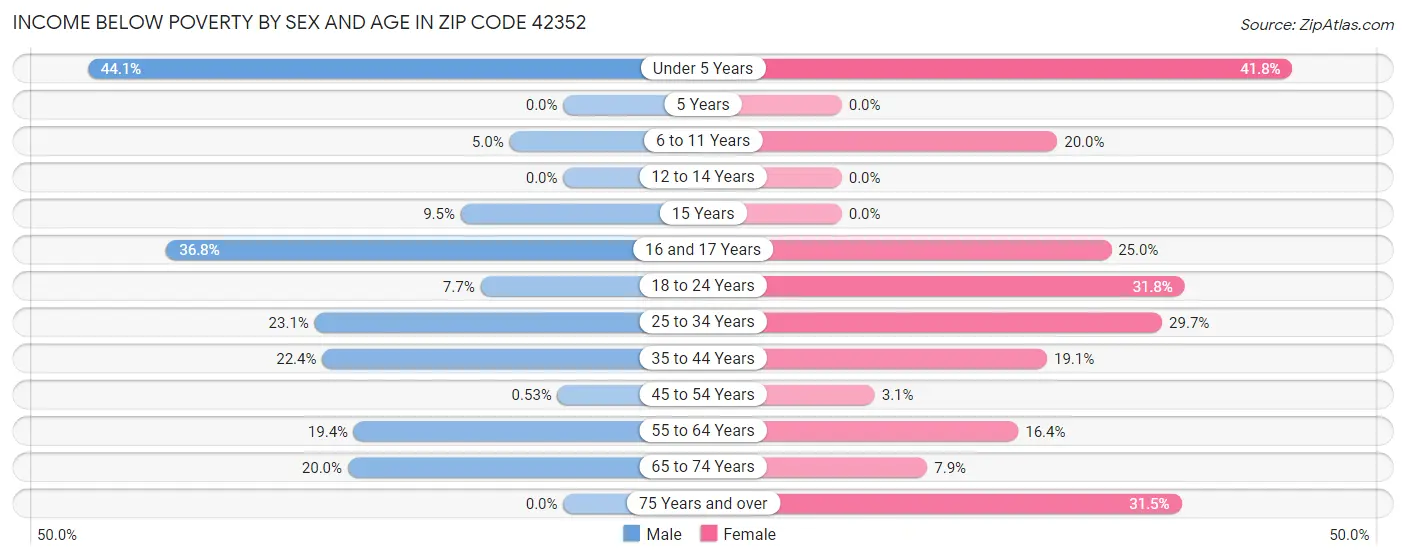 Income Below Poverty by Sex and Age in Zip Code 42352