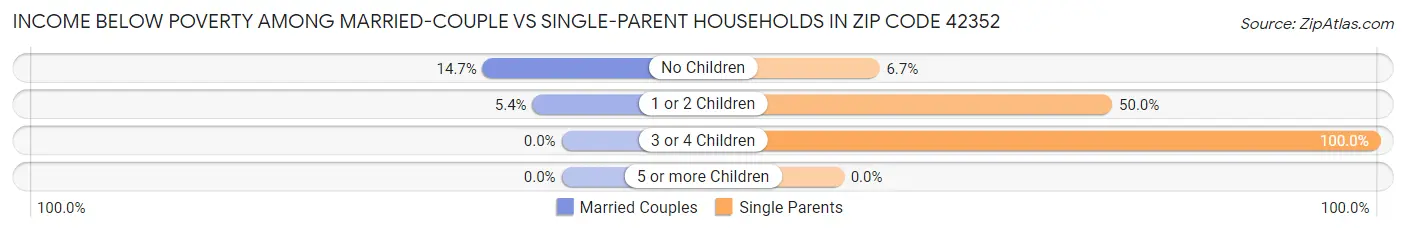 Income Below Poverty Among Married-Couple vs Single-Parent Households in Zip Code 42352