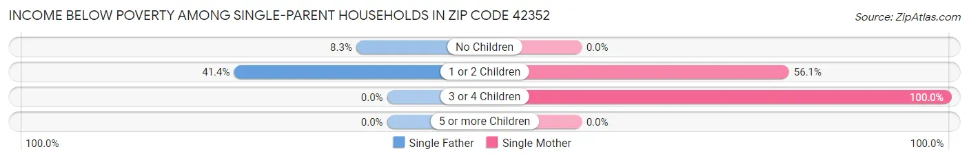 Income Below Poverty Among Single-Parent Households in Zip Code 42352