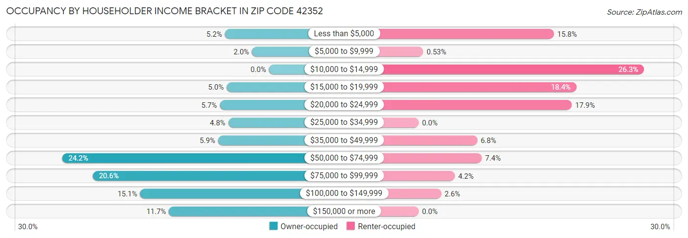 Occupancy by Householder Income Bracket in Zip Code 42352