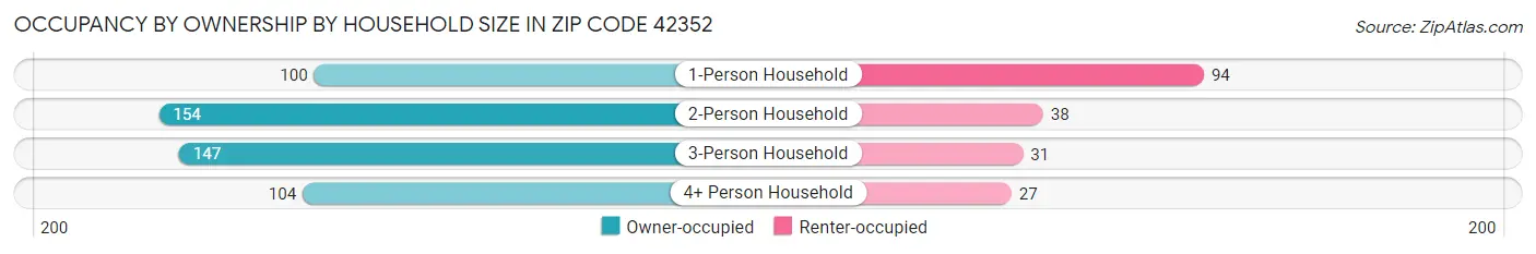 Occupancy by Ownership by Household Size in Zip Code 42352
