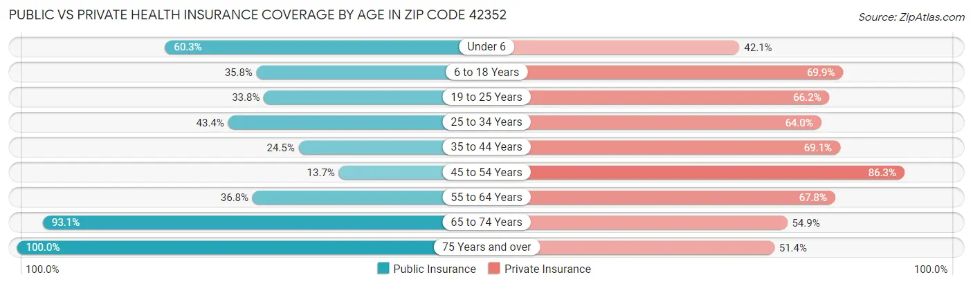 Public vs Private Health Insurance Coverage by Age in Zip Code 42352