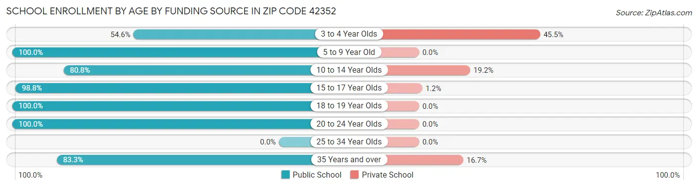 School Enrollment by Age by Funding Source in Zip Code 42352