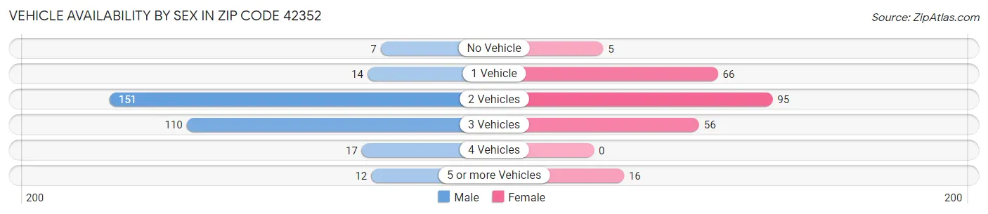 Vehicle Availability by Sex in Zip Code 42352