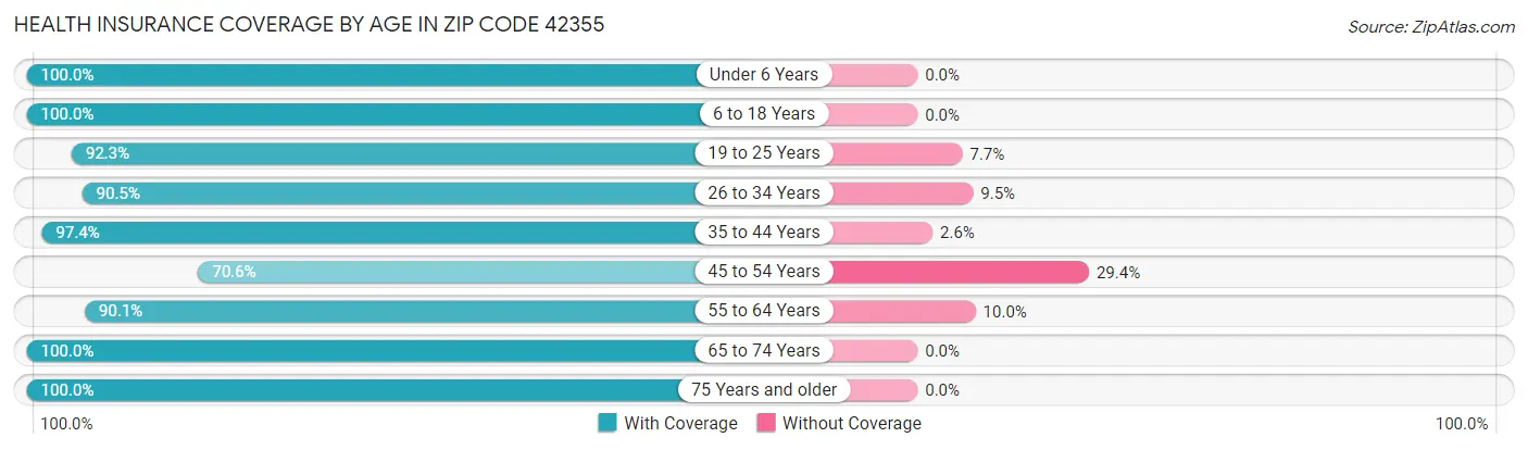 Health Insurance Coverage by Age in Zip Code 42355