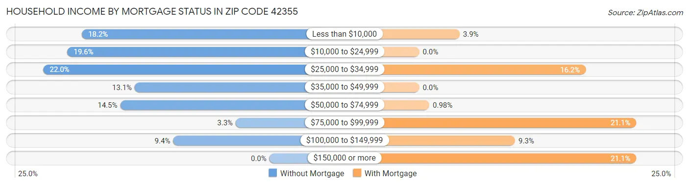Household Income by Mortgage Status in Zip Code 42355