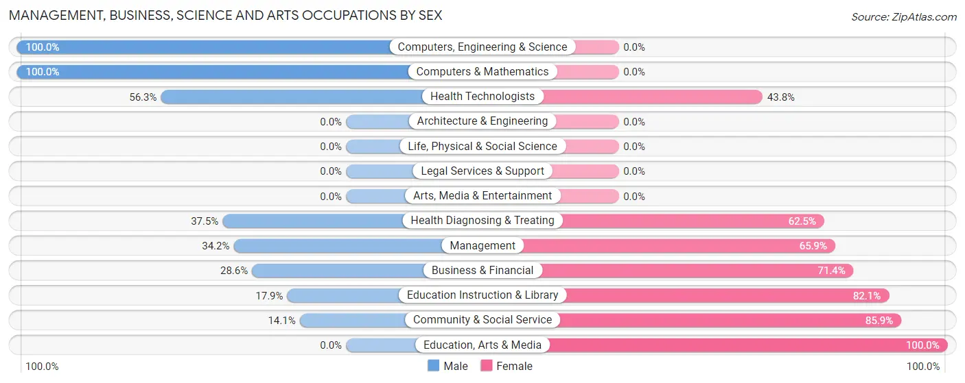 Management, Business, Science and Arts Occupations by Sex in Zip Code 42355
