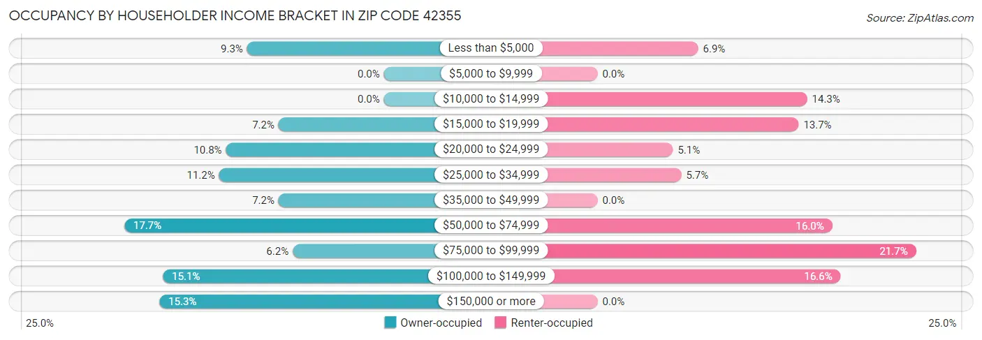 Occupancy by Householder Income Bracket in Zip Code 42355