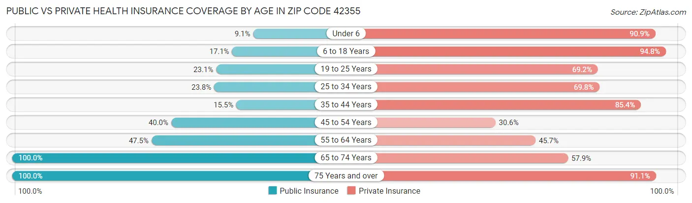 Public vs Private Health Insurance Coverage by Age in Zip Code 42355