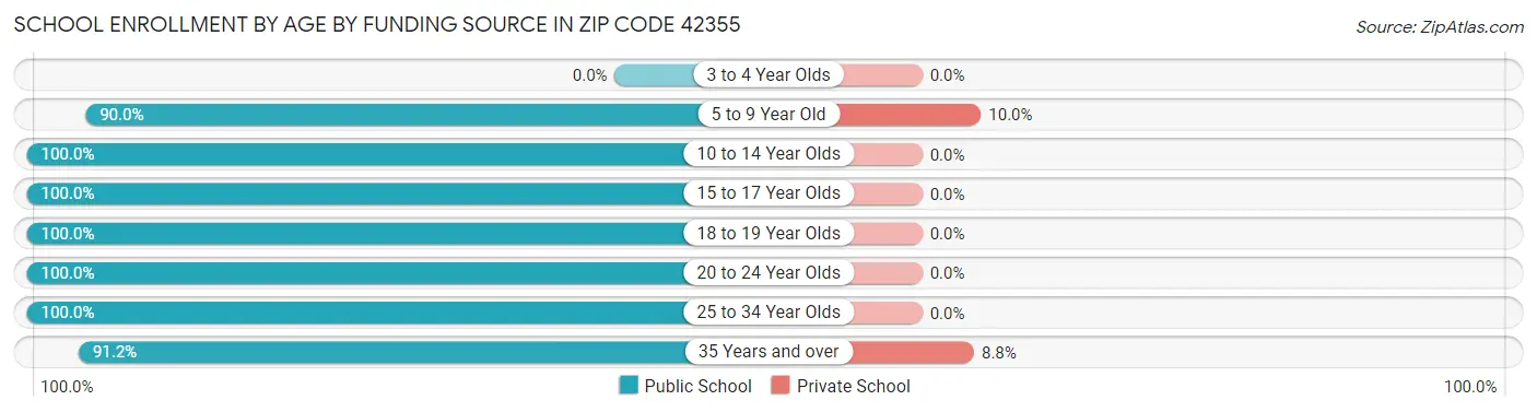 School Enrollment by Age by Funding Source in Zip Code 42355