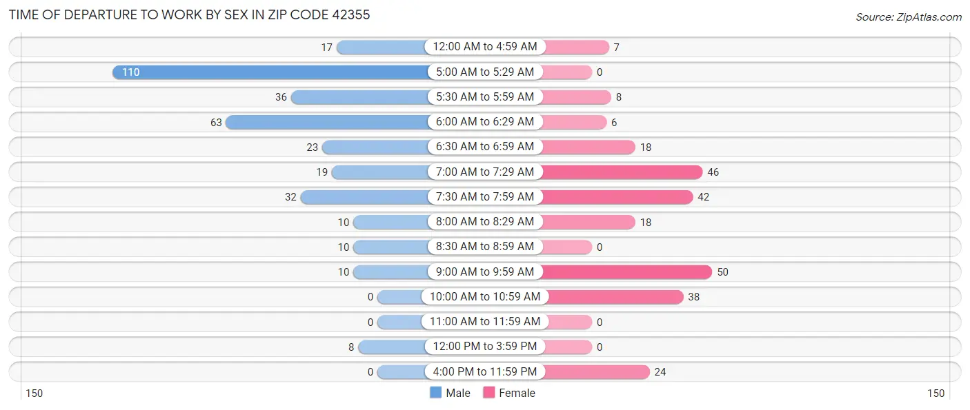 Time of Departure to Work by Sex in Zip Code 42355