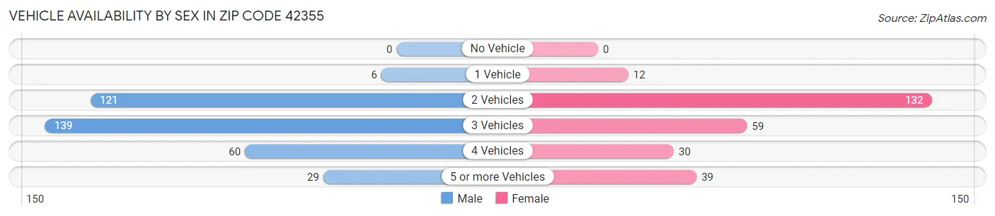 Vehicle Availability by Sex in Zip Code 42355