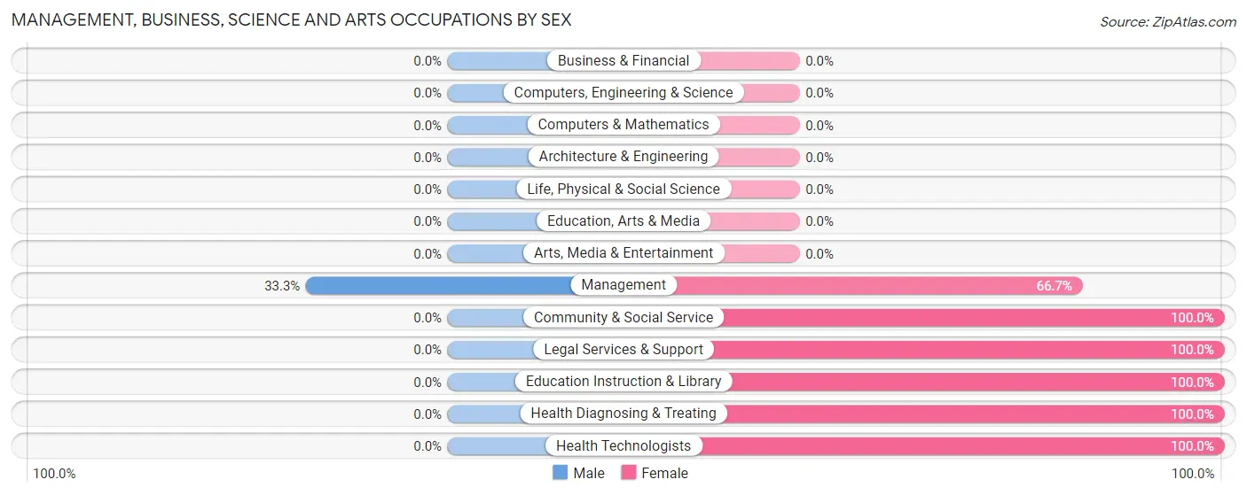 Management, Business, Science and Arts Occupations by Sex in Zip Code 42361