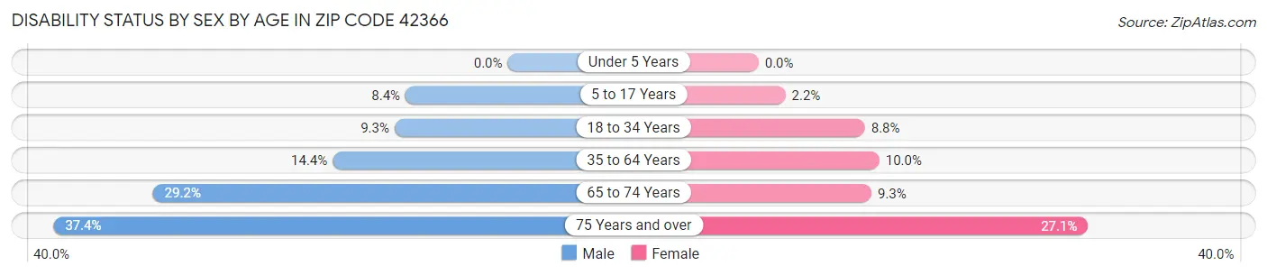 Disability Status by Sex by Age in Zip Code 42366