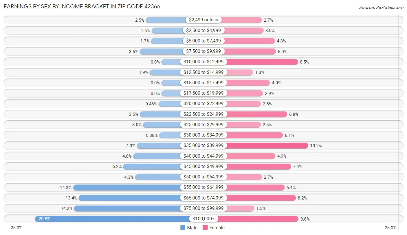 Earnings by Sex by Income Bracket in Zip Code 42366