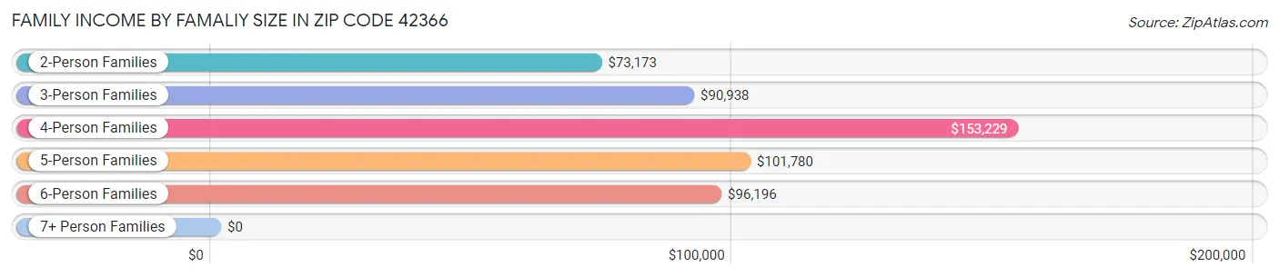 Family Income by Famaliy Size in Zip Code 42366