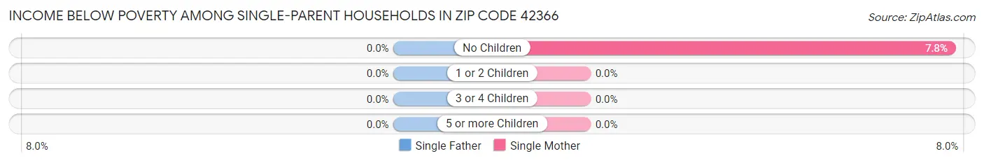 Income Below Poverty Among Single-Parent Households in Zip Code 42366