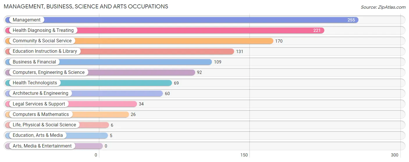 Management, Business, Science and Arts Occupations in Zip Code 42366