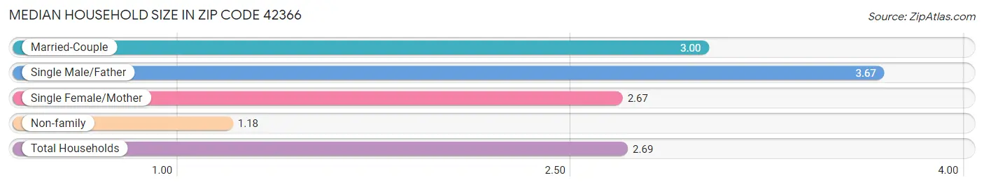 Median Household Size in Zip Code 42366