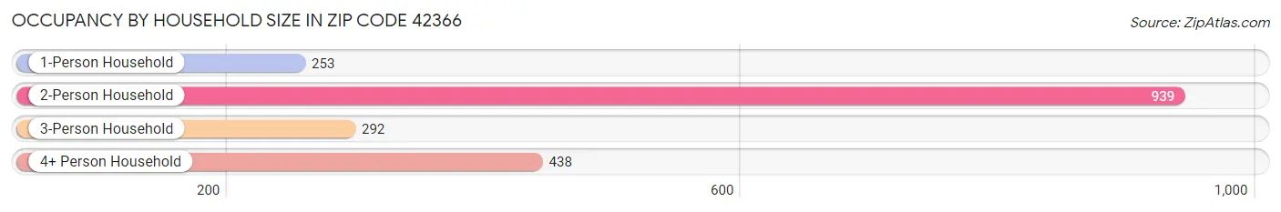 Occupancy by Household Size in Zip Code 42366