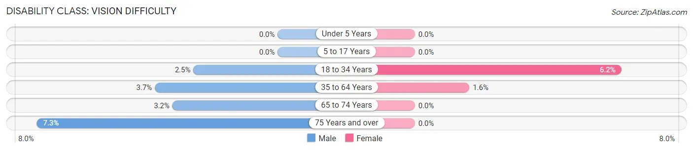 Disability in Zip Code 42366: <span>Vision Difficulty</span>