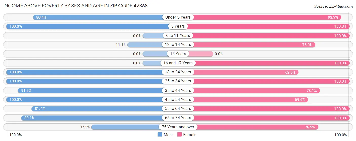 Income Above Poverty by Sex and Age in Zip Code 42368