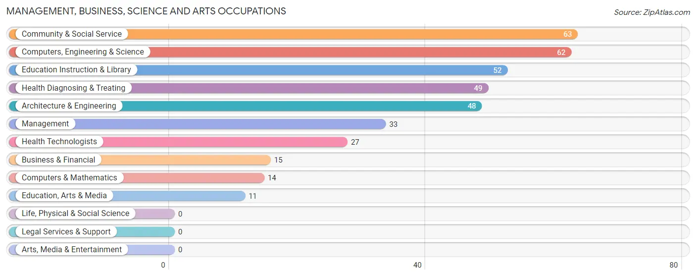 Management, Business, Science and Arts Occupations in Zip Code 42368