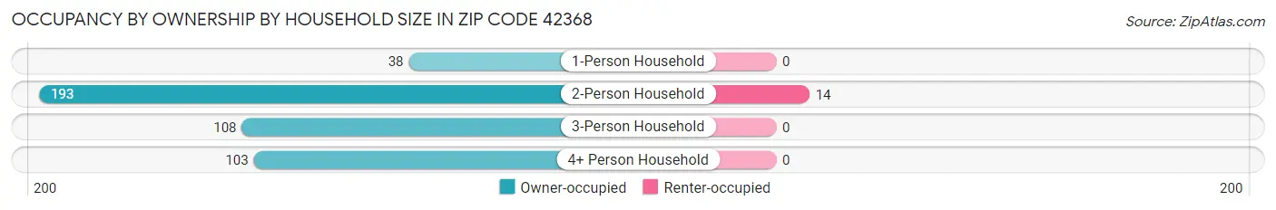 Occupancy by Ownership by Household Size in Zip Code 42368