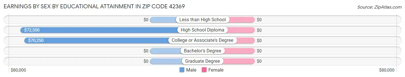 Earnings by Sex by Educational Attainment in Zip Code 42369