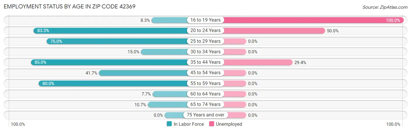 Employment Status by Age in Zip Code 42369
